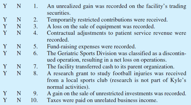 Performance Indicator. The Kyle Sports Medicine facility is a not-for-profit health care facility that is trying to determine what transaction information should be included in its calculation of the performance indicator it uses to report its results of operations. Indicate whether each of the following transactions being considered should be included in the operating performance indicator by circling Y for yes or N for no.