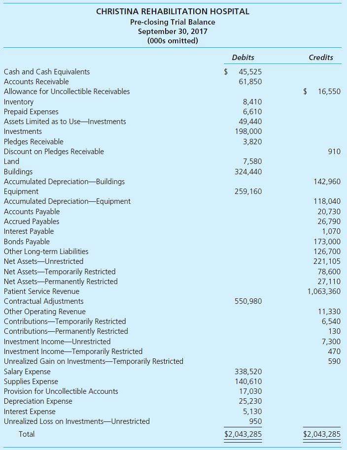 Financial Statements-Not-for-Profit Hospital. The following is the pre-closing trial balance for Christina Rehabilitation Hospital as of September 30, 2017.   Required a. Prepare a statement of operations and a statement of changes in net assets for the year ended September 30, 2017. Not included on the trial balance is the fact that $1,010 has been released from temporary purpose restrictions. b. Prepare a balance sheet as of September 30, 2017. The pledges and investments are both long-term. Not included on the trial balance is the fact that $15,000 of bonds will be due in 2018 and must be reclassified on the balance sheet.<div style=padding-top: 35px> 
