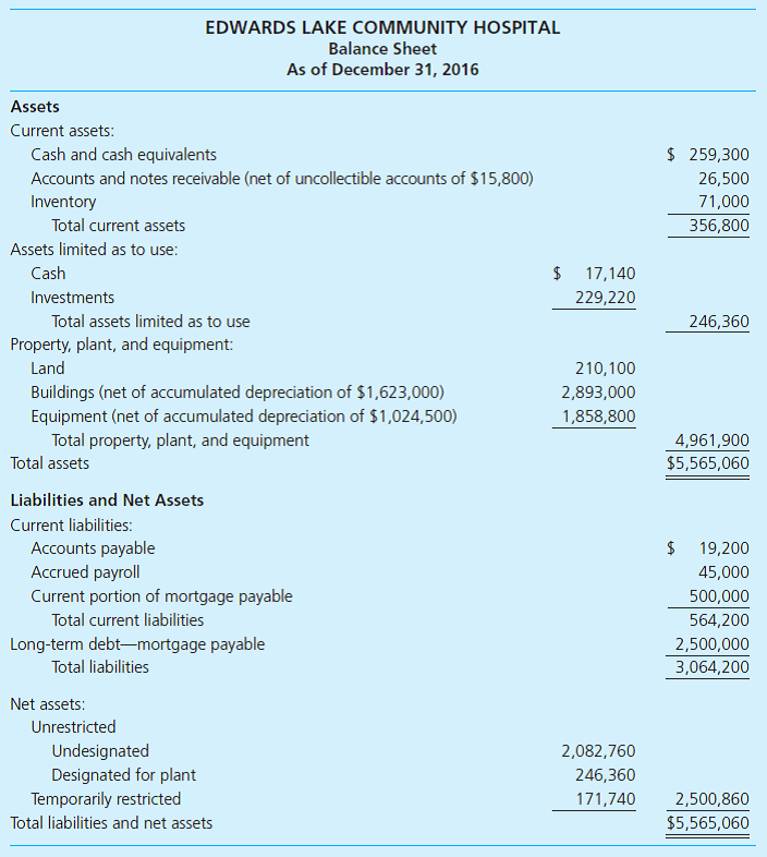 Not-for-Profit Hospital. The Edwards Lake Community Hospital balance sheet as of December 31, 2016, follows.   Required a. Record in general journal form the effect of the following transactions during the fiscal year ended December 31, 2017, assuming that Edwards Lake Community Hospital is a not-for-profit hospital.    <div style=padding-top: 35px> 