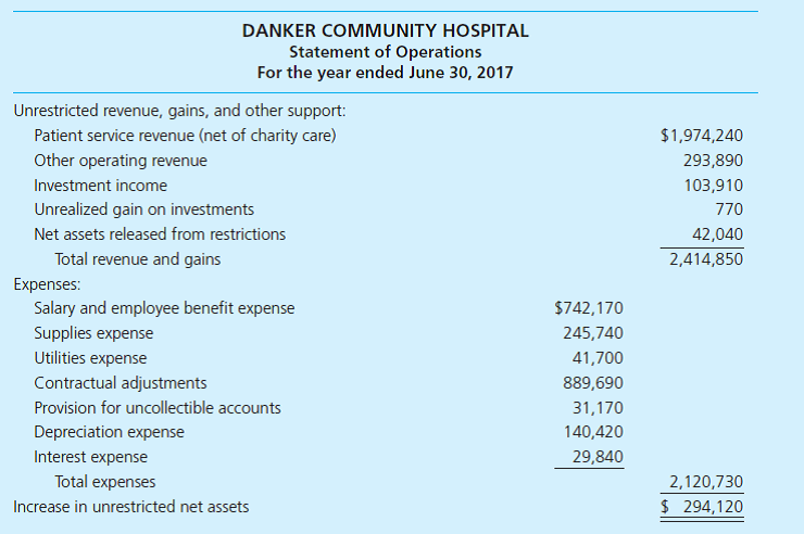 Not-for-profit Statements of Operations and Changes in Net Assets. You have recently started work as the controller for a small community hospital. The financial statements for the just completed fiscal year have been provided for your review.     Required After reviewing the statement you realize that it is not in the proper FASB format. To help your staff correct the statements, make a list of all of the modifications or corrections that should be made to the statement, so that it can be presented in the proper format.<div style=padding-top: 35px> 