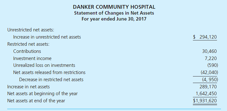 Not-for-profit Statements of Operations and Changes in Net Assets. You have recently started work as the controller for a small community hospital. The financial statements for the just completed fiscal year have been provided for your review.     Required After reviewing the statement you realize that it is not in the proper FASB format. To help your staff correct the statements, make a list of all of the modifications or corrections that should be made to the statement, so that it can be presented in the proper format.<div style=padding-top: 35px> 