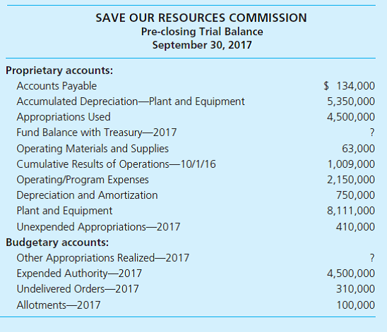 Fund Balance with U.S. Treasury. One amount is missing in the following trial balance of proprietary accounts, and another is missing from the trial balance of budgetary accounts of the Save Our Resources Commission of the federal government. This trial balance was prepared before budgetary accounts were adjusted, such as returning unused appropriations. The debits are not distinguished from the credits.   Required a. Compute each missing amount in the pre-closing trial balance. b. Compute the net additions (or reductions) to assets other than Fund Balance with Treasury during fiscal year 2017. Clearly label your computations and show all work in good form. c. In general journal form, prepare entries to close the budgetary accounts as needed and to close the operating statement proprietary accounts.<div style=padding-top: 35px> 