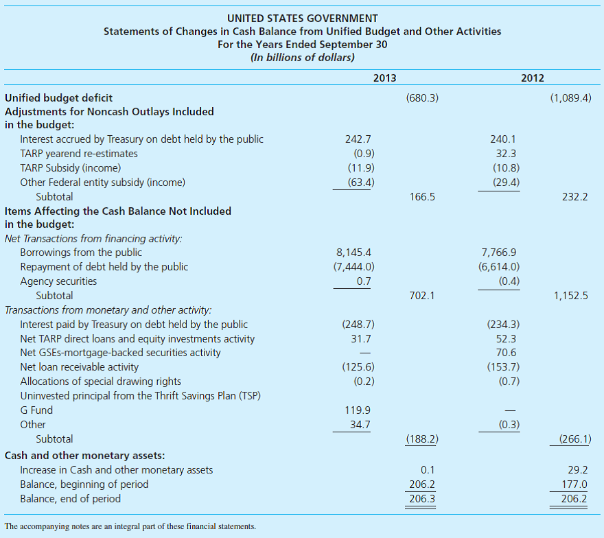 Financial Statement Analysis of the Federal Government. The complexity and uniqueness of the federal government makes it difficult to conduct a meaningful analysis of its financial condition. However, conducting a financial statement analysis does provide a better understanding of the federal government. To assist in the financial statement analysis, use Illustrations 17-2 and 17-3 along with the following excerpts from the 2013 Financial Report of the United States Government. ( Hint: When using revenues or net costs, use the consolidated amounts, which are adjusted for intraentity activity.)     Required a. To provide an indication of the government's financial capability answer the following: (1) What percentage of total revenues comes from individual income taxes and withholdings? (2) What is the debt service as calculated by the ratio of principal and interest payments on debt held by the public to total revenue? b. To provide an indication of the government's financial performance, answer the following: (1) What is interperiod equity, as calculated by the ratio of revenue to net costs? c. To provide an indication of the government's financial position answer the following: (1) What is the ratio of non-dedicated collections funds to total revenue? (2) What is the quick ratio (use known current liabilities in the calculation)? (3) What is the capital asset condition as calculated by the ratio of accumulated depreciation to the cost of depreciable capital assets? d. Based on the ratios you have calculated, how would you assess the financial condition of the federal government for FY 2013? ( Hint: Chapter 10 may help provide a context/benchmark for the value of some of the ratios you have calculated.)<div style=padding-top: 35px> 
