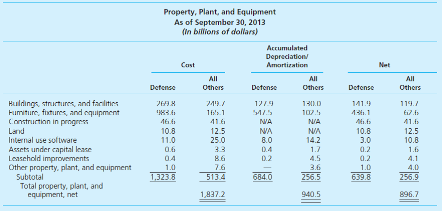 Financial Statement Analysis of the Federal Government. The complexity and uniqueness of the federal government makes it difficult to conduct a meaningful analysis of its financial condition. However, conducting a financial statement analysis does provide a better understanding of the federal government. To assist in the financial statement analysis, use Illustrations 17-2 and 17-3 along with the following excerpts from the 2013 Financial Report of the United States Government. ( Hint: When using revenues or net costs, use the consolidated amounts, which are adjusted for intraentity activity.)     Required a. To provide an indication of the government's financial capability answer the following: (1) What percentage of total revenues comes from individual income taxes and withholdings? (2) What is the debt service as calculated by the ratio of principal and interest payments on debt held by the public to total revenue? b. To provide an indication of the government's financial performance, answer the following: (1) What is interperiod equity, as calculated by the ratio of revenue to net costs? c. To provide an indication of the government's financial position answer the following: (1) What is the ratio of non-dedicated collections funds to total revenue? (2) What is the quick ratio (use known current liabilities in the calculation)? (3) What is the capital asset condition as calculated by the ratio of accumulated depreciation to the cost of depreciable capital assets? d. Based on the ratios you have calculated, how would you assess the financial condition of the federal government for FY 2013? ( Hint: Chapter 10 may help provide a context/benchmark for the value of some of the ratios you have calculated.)<div style=padding-top: 35px> 