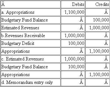 Multiple Choices.Choose the best answer. 1.Which of the following best describes the recommended format for the government-wide statement of activities a.Revenues minus expenses equals change in net assets. b.Revenues minus expenditures equals change in net assets. c.Program revenues minus expenses minus general revenues equals changes in net assets. d.Expenses minus program revenues minus general revenues equals change in net assets. 2.Expenses that are specifically identified with a program or function are reported in the government-wide statement of activities as: a.Specific expenses. b.Direct expenses. c.Incremental expenses. d.Program expenses. 3.An extraordinary item differs from a special item in that an extraordinary item is: a.Reported on a separate line below General Revenues. b.Within management's control. c.Both unusual in nature and infrequent in occurrence. d.Either unusual in nature or infrequent in occurrence. 4.Which of the following neither increases nor decreases fund balance of the General Fund during the current period a.Deferred revenues. b.Revenues. c.Expenditures. d.Other financing sources. 5.One characteristic that distinguishes other financing sources from revenues is that other financing sources: a.Arise from debt issuances or interfund transfers in. b.Increase fund balance when they are closed at year-end. c.Provide financial resources for the recipient fund. d.Have a normal credit balance. 6.Under the modified accrual basis of accounting, expenditures generally are not recognized until: a.They are paid in cash. b.An obligation is incurred that will be paid from currently available financial resources. c.Goods or services are ordered. d.They are approved by the legislative body. 7.According to GASB standards, expenditures are classified by: a.Fund, function or program, organization unit, source, and character. b.Fund, function or program, organization unit, activity, character, and object. c.Fund, appropriation, organization unit, activity, character, and object. d.Fund, organization unit, encumbrance, activity, character, and object. 8.Under GASB requirements for external financial reporting, one would find the budgetary comparison schedule (or statement) in the: a.Required supplementary information (RSI). b.Basic financial statements. c.Either a or b, as elected by the government. d.Neither a nor b. 9.If supplies that were ordered by a department financed by the General Fund are received at an actual price that is less than the estimated price on the purchase order, the department's available balance of appropriations for supplies will be: a.Decreased. b.Increased. c.Unaffected. d.Either a or b, depending on the department's specific budgetary control procedures. 10.Spruce City's finance department recorded the recently adopted General Fund budget at the beginning of the current fiscal year.The budget approved estimated revenues of $1,000,000 and appropriations of $1,100,000.Which of the following is the correct journal entry to record the budget