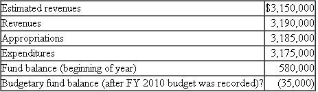 Beginning and Ending Fund Balances.The following information is provided about the Village of Wymette's General Fund operating statement and budgetary accounts for the fiscal year ended June 30, 2010. Required a.Did the Village of Wymette engage in imprudent budgeting practice by authorizing a greater amount of expenditures than revenues estimated for the year, or potentially violate village or state balanced-budget laws b.Calculate the end-of-year balances for the Fund Balance and Budgetary Fund Balance accounts that would be reported on the Village's balance sheet prepared as of June 30, 2010.Show all necessary work.