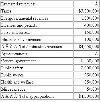 Recording Adopted Budget.The City of Marion adopted the following General Fund budget for fiscal year 2011: Required a.Assuming that a city ordinance mandates a balanced budget, what must be the minimum amount in the Fund Balance account of the General Fund at the beginning of FY 2011 b.Prepare the general journal entries to record the adopted budget at the beginning of FY 2011.Show entries in the subsidiary ledger accounts as well as the general ledger accounts.