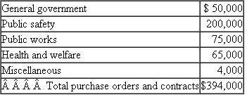 Recording Encumbrances.During July 2010, the first month of the 2011 fiscal year, the City of Marion issued the following purchase orders and contracts (see Problem 3-4): Required a.Show the general journal entry to record the issuance of the purchase orders and contracts.Show entries in subsidiary ledger accounts as well as general ledger accounts. b.Explain why state and local governments generally record the estimated amounts of purchase orders and contracts in the accounts of budgeted governmental funds, whereas business entities generally do not prepare formal entries for purchase orders.