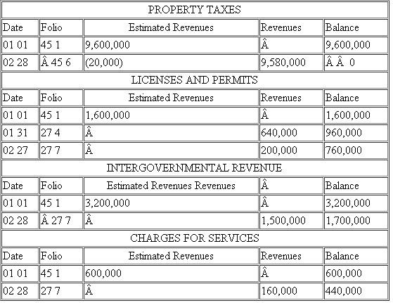 Subsidiary Ledgers.The printout of the Estimated Revenues and Revenues subsidiary ledger accounts for the General Fund of the City of Salem as of February 28, 2011, appeared as follows: Required Assuming that this printout is correct in all details and that there are no other General Fund revenue classifications, answer the following questions.Show all necessary computations in good form. a.What should be the balance of the Estimated Revenues control account b.What was the original approved budget for Estimated Revenues for 2011 c.(1) Was the FY 2011 Estimated Revenues budget adjusted during the year (2) If so, when (3) If so, by how much (4) If so, was the original budget increased or decreased d.What should be the balance of the Revenues control account e.If in the Folio column of the accounts the numerals 45 stand for general journal and the numerals 27 stand for cash receipts journal, what is the most likely reason that revenues from Property Taxes are first recognized in a general journal entry, whereas revenues from the other three sources are first recognized in cash receipts journal entries