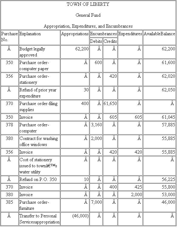 Appropriations, Encumbrances, and Expenditures.The finance director of the Town of Liberty has asked you to determine whether the appropriations, expenditures, and encumbrances comparison for Office Supplies for a certain year (reproduced as follows) presents the information correctly.You determine that the General Fund chart of accounts describes office supplies as tangible items of relatively short life to be used in a business office. You also determine that the transfer of stationery, at cost, to the town water utility was properly authorized; the Water Utility Fund is to pay the General Fund $330 for the supplies.The transfer of $46,000 from Office Supplies to Personal Services was made by an accounting clerk, without the knowledge of managers, to avoid reporting that the Personal Services appropriation had been overexpended. Required To determine whether the following budgetary comparison is correct, you need to compute each of the following.Organize and label your computations so the finance director can understand them a.The final amended amount of the appropriation for Office Supplies for the year. b.The valid amount of encumbrances outstanding against this appropriation at the end of the year. c.The net amount of expenditures made during the year that were properly chargeable to this appropriation. d.The unencumbered unexpended balance of this appropriation.