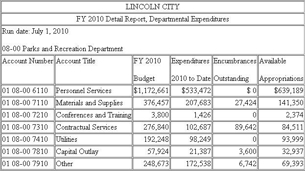 Computerized Accounting System - Departmental Budgetary Comparison Report.Review the computer generated budgetary comparison report presented below for the Lincoln City Parks and Recreation Department as of July 1 of its fiscal year ending December 31, 2010, and respond to the questions that follow. Required a.Explain the account code structure being employed by Lincoln City.Does that structure appear consistent with the expenditure classifications required by GASB standards Does it allow for more detailed expenditure classifications, if desired For example, could materials and supplies be further classified as recreational supplies, office supplies, building supplies, and so forth b.What is the likely reason there are no outstanding encumbrances for the Personnel Services, Conferences and Training, and Utilities accounts c.Does it appear that the Parks and Recreation Department may overexpend its appropriation for any accounts before the end of FY 2010 If so, which accounts may run short d.Does it appear that the Parks and Recreation Department may underexpend any of its appropriations for FY 2010 If so, which accounts may have excessive spending authority e.What factors may explain the expenditure patterns observed in parts c and d