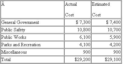 Recording General Fund Operating Budget and Operating Transactions. The Town of Bedford Falls approved a General Fund operating budget for the fiscal year ending June 30, 2011.The budget provides for estimated revenues of $2,700,000 as follows: property taxes, $1,900,000; licenses and permits, $350,000; fines and forfeits, $250,000; and intergovernmental (state grants), $200,000.The budget approved appropriations of $2,650,000 as follows: General Government, $500,000; Public Safety, $1,600,000; Public Works, $350,000; Parks and Recreation, $150,000; and Miscellaneous, $50,000. Required a.Prepare the journal entry (or entries), including subsidiary ledger entries, to record the Town of Bedford Falls's General Fund operating budget on July 1, 2010, the beginning of the Town's 2011 fiscal year. b.Prepare journal entries to record the following transactions that occurred during the month of July 2010. 1.Revenues were collected in cash amounting to $31,000 for licenses and permits and $12,000 for fines and forfeits. 2.Supplies were ordered by the following functions in early July 2010 at the estimated costs shown: 3.During July 2010, supplies were received at the actual costs shown below and were paid in cash.General Government, Parks and Recreation, and Miscellaneous received all supplies ordered.Public Safety and Public Works received part of the supplies ordered earlier in the month at estimated costs of $10,700 and $5,900, respectively. c.Calculate and show in good form the amount of budgeted but unrealized revenues in total and from each source as of July 31, 2010. d.Calculate and show in good form the amount of available appropriation in total and for each function as of July 31, 2010.
