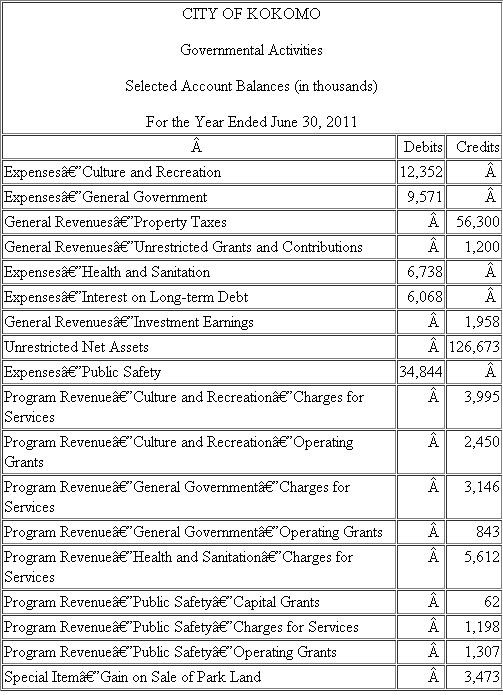 Government-wide Statement of Activities.The following alphabetic listing displays selected balances in the governmental activities accounts of the City of Kokomo as of June 30, 2011.Prepare a (partial) statement of activities in good form.For simplicity, assume that the city does not have business-type activities or component units.