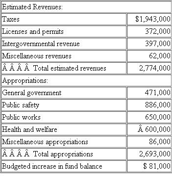Transactions and Budgetary Comparison Schedule.The following transactions occurred during the 2011 fiscal year for the City of Fayette.For budgetary purposes, the city reports encumbrances in the Expenditures section of its budgetary comparison schedule for the General Fund but excludes expenditures chargeable to a prior year's appropriation. 1.The budget prepared for the fiscal year 2011 was as follows:   2.Encumbrances issued against the appropriations during the year were as follows:   3.The current year's tax levy of $2,005,000 was recorded; uncollectibles were estimated as $65,000. 4.Tax collections from prior years' levies totaled $132,000; collections of the current year's levy totaled $1,459,000. 5.Personnel costs during the year were charged to the following appropriations in the amounts indicated.Encumbrances were not recorded for personnel costs.Since no liabilities currently exist for withholdings, you may ignore any FICA or federal or state income tax withholdings.( Note: Expenditures charged to Miscellaneous Appropriations should be treated as General Government expenses in the governmental activities general journal at the government-wide level.)   6.Invoices for all items ordered during the prior year were received and approved for payment in the amount of $14,470.Encumbrances had been recorded in the prior year for these items in the amount of $14,000.The amount chargeable to each year's appropriations should be charged to the Public Safety appropriation. 7.Invoices were received and approved for payment for items ordered in documents recorded as encumbrances in Transaction (2) of this problem.The following appropriations were affected.   8.Revenue other than taxes collected during the year consisted of licenses and permits, $373,000; intergovernmental revenue, $400,000; and $66,000 of miscellaneous revenues.For purposes of accounting for these revenues at the government-wide level, the intergovernmental revenues were operating grants and contributions for the Public Safety function.Miscellaneous revenues are not identifiable with any function and therefore are recorded as General Revenues at the government-wide level. 9.Payments on Vouchers Payable totaled $2,505,000. Additional information follows: The General Fund Fund Balance account had a credit balance of $82,900 as of December 31, 2010; no entries have been made in the Fund Balance account during 2011. Required a.Record the preceding transactions in general journal form for fiscal year 2011 in both the General Fund and governmental activities general journals. b.Prepare a budgetary comparison schedule for the General Fund of the City of Fayette for the fiscal year ending December 31, 2011, as shown in Illustration 4-7.Do not prepare a government-wide statement of activities since other governmental funds would affect that statement.<div style=padding-top: 35px> 