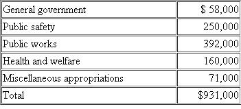 Transactions and Budgetary Comparison Schedule.The following transactions occurred during the 2011 fiscal year for the City of Fayette.For budgetary purposes, the city reports encumbrances in the Expenditures section of its budgetary comparison schedule for the General Fund but excludes expenditures chargeable to a prior year's appropriation. 1.The budget prepared for the fiscal year 2011 was as follows:   2.Encumbrances issued against the appropriations during the year were as follows:   3.The current year's tax levy of $2,005,000 was recorded; uncollectibles were estimated as $65,000. 4.Tax collections from prior years' levies totaled $132,000; collections of the current year's levy totaled $1,459,000. 5.Personnel costs during the year were charged to the following appropriations in the amounts indicated.Encumbrances were not recorded for personnel costs.Since no liabilities currently exist for withholdings, you may ignore any FICA or federal or state income tax withholdings.( Note: Expenditures charged to Miscellaneous Appropriations should be treated as General Government expenses in the governmental activities general journal at the government-wide level.)   6.Invoices for all items ordered during the prior year were received and approved for payment in the amount of $14,470.Encumbrances had been recorded in the prior year for these items in the amount of $14,000.The amount chargeable to each year's appropriations should be charged to the Public Safety appropriation. 7.Invoices were received and approved for payment for items ordered in documents recorded as encumbrances in Transaction (2) of this problem.The following appropriations were affected.   8.Revenue other than taxes collected during the year consisted of licenses and permits, $373,000; intergovernmental revenue, $400,000; and $66,000 of miscellaneous revenues.For purposes of accounting for these revenues at the government-wide level, the intergovernmental revenues were operating grants and contributions for the Public Safety function.Miscellaneous revenues are not identifiable with any function and therefore are recorded as General Revenues at the government-wide level. 9.Payments on Vouchers Payable totaled $2,505,000. Additional information follows: The General Fund Fund Balance account had a credit balance of $82,900 as of December 31, 2010; no entries have been made in the Fund Balance account during 2011. Required a.Record the preceding transactions in general journal form for fiscal year 2011 in both the General Fund and governmental activities general journals. b.Prepare a budgetary comparison schedule for the General Fund of the City of Fayette for the fiscal year ending December 31, 2011, as shown in Illustration 4-7.Do not prepare a government-wide statement of activities since other governmental funds would affect that statement.<div style=padding-top: 35px> 