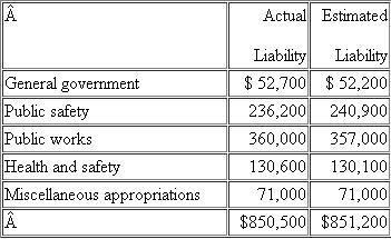 Transactions and Budgetary Comparison Schedule.The following transactions occurred during the 2011 fiscal year for the City of Fayette.For budgetary purposes, the city reports encumbrances in the Expenditures section of its budgetary comparison schedule for the General Fund but excludes expenditures chargeable to a prior year's appropriation. 1.The budget prepared for the fiscal year 2011 was as follows:   2.Encumbrances issued against the appropriations during the year were as follows:   3.The current year's tax levy of $2,005,000 was recorded; uncollectibles were estimated as $65,000. 4.Tax collections from prior years' levies totaled $132,000; collections of the current year's levy totaled $1,459,000. 5.Personnel costs during the year were charged to the following appropriations in the amounts indicated.Encumbrances were not recorded for personnel costs.Since no liabilities currently exist for withholdings, you may ignore any FICA or federal or state income tax withholdings.( Note: Expenditures charged to Miscellaneous Appropriations should be treated as General Government expenses in the governmental activities general journal at the government-wide level.)   6.Invoices for all items ordered during the prior year were received and approved for payment in the amount of $14,470.Encumbrances had been recorded in the prior year for these items in the amount of $14,000.The amount chargeable to each year's appropriations should be charged to the Public Safety appropriation. 7.Invoices were received and approved for payment for items ordered in documents recorded as encumbrances in Transaction (2) of this problem.The following appropriations were affected.   8.Revenue other than taxes collected during the year consisted of licenses and permits, $373,000; intergovernmental revenue, $400,000; and $66,000 of miscellaneous revenues.For purposes of accounting for these revenues at the government-wide level, the intergovernmental revenues were operating grants and contributions for the Public Safety function.Miscellaneous revenues are not identifiable with any function and therefore are recorded as General Revenues at the government-wide level. 9.Payments on Vouchers Payable totaled $2,505,000. Additional information follows: The General Fund Fund Balance account had a credit balance of $82,900 as of December 31, 2010; no entries have been made in the Fund Balance account during 2011. Required a.Record the preceding transactions in general journal form for fiscal year 2011 in both the General Fund and governmental activities general journals. b.Prepare a budgetary comparison schedule for the General Fund of the City of Fayette for the fiscal year ending December 31, 2011, as shown in Illustration 4-7.Do not prepare a government-wide statement of activities since other governmental funds would affect that statement.<div style=padding-top: 35px> 