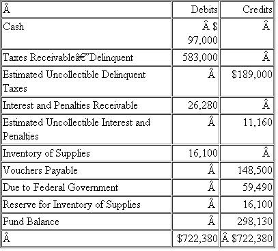Operating Transactions, Special Topics, and Financial Statements.The City of Ashland's General Fund had the following post-closing trial balance at April 30, 2010, the end of its fiscal year:   During the year ended April 30, 2011, the following transactions, in summary form, with subsidiary ledger detail omitted, occurred: 1.The budget for FY 2011 provided for General Fund estimated revenues totaling $3,140,000 and appropriations totaling $3,100,000. 2.The city council authorized temporary borrowing of $300,000 in the form of a 120-day tax anticipation note.The loan was obtained from a local bank at a discount of 6 percent per annum (debit Expenditures for discount). 3.The property tax levy for FY 2011 was recorded.Net assessed valuation of taxable property for the year was $43,000,000, and the tax rate was $5 per $100.It was estimated that 4 percent of the levy would be uncollectible. 4.Purchase orders and contracts were issued to vendors and others in the amount of $2,059,000. 5.The County Board of Review discovered unassessed properties with a total taxable value of $500,000.The owners of these properties were charged with taxes at the city's General Fund rate of $5 per $100 assessed value.(You need not adjust the Estimated Uncollectible Current Taxes account.)6.$1,961,000 of current taxes, $383,270 of delinquent taxes, and $20,570 of interest and penalties were collected. 7.Additional interest and penalties on delinquent taxes were accrued in the amount of $38,430, of which 30 percent was estimated to be uncollectible. 8.Because of a change in state law, the city was notified that it will receive $80,000 less in intergovernmental revenues than was budgeted. 9.Total payroll during the year was $819,490.Of that amount, $62,690 was withheld for employees' FICA tax liability, $103,710 for employees' federal income tax liability, and $34,400 for state taxes; the balance was paid to employees in cash. 10.The employer's FICA tax liability was recorded for $62,690. 11.Revenues from sources other than taxes were collected in the amount of $946,700. 12.Amounts due the federal government as of April 30, 2011, and amounts due for FICA taxes, and state and federal withholding taxes during the year were vouchered. 13.Purchase orders and contracts encumbered in the amount of $1,988,040 were filled at a net cost of $1,987,570, which was vouchered. 14.Vouchers payable totaling $2,301,660 were paid after deducting a credit for purchases discount of $8,030 (credit Expenditures). 15.The tax anticipation note of $300,000 was repaid. 16.All unpaid current year's property taxes became delinquent.The balances of the current tax receivables and related uncollectibles were transferred to delinquent accounts. 17.A physical inventory of materials and supplies at April 30, 2011, showed a total of $19,100.Inventory is recorded using the purchases method in the General Fund; the consumption method is used at the government-wide level. Required a.Record in general journal form the effect of the above transactions on the General Fund and governmental activities for the year ended April 30, 2011.Do not record subsidiary ledger debits and credits. b.Record in general journal form entries to close the budgetary and operating statement accounts. c.Prepare a General Fund balance sheet as of April 30, 2011. d.Prepare a statement of revenues, expenditures, and changes in fund balance for the year ended April 30, 2011.Do not prepare the government-wide financial statements.<div style=padding-top: 35px> 