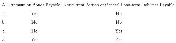 <strong>Multiple Choice.Choose the best answer. 1.Which of the following would not be considered a general long-term liability A)The estimated liability to clean up the fuel and hazard waste storage sites of the city's Public Works Department. B)Capitalized equipment leases of the water utility fund. C)Compensated absences for the city's Police Department. D)Five-year notes payable used to acquire computer equipment for the city library. 2)Proceeds from bonds issued to construct a new county jail would most likely be recorded in the journal of the: A)Capital projects fund. B)Debt service fund. C)General Fund. D)Enterprise fund. 3)The long-term liability for a bond issue used to construct a new city recreation center should be recorded in the: A)Capital projects fund general journal. B)Debt service fund general journal. C)Governmental activities general journal. D)Both b and c. Items 4 and 5 are based on the following information: On March 2, 2010, 20-year, 6 percent, general obligation serial bonds were issued at the face amount of $3,000,000.Interest of 6 percent per annum is due semiannually on March 1 and September 1.The first payment of $150,000 for redemption of principal is due on March 1, 2011.Fiscal year-end occurs on December 31. 4)What is the interest expense for the fiscal year ending December 31, 2010 A)$90,000. B)$135,000. C)$150,000. D)None of the above. 5)What is the interest expenditure for the fiscal year ending December 31, 2010 A)$90,000. B)$135,000. C)$150,000. D)None of the above. 6)Debt service funds may be used to account for all of the following except: A)Repayment of debt principal. B)Lease payments under capital leases. C)Amortization of premiums on bonds payable. D)The proceeds of refunding bond issues. 7)Expenditures for redemption of principal of tax-supported bonds payable should be recorded in a debt service fund: A)When the bonds are issued. B)When the bond principal is legally due. C)When the redemption checks are written. D)Any of the above, if consistently followed. 8)Which of the following items would be reported in the Governmental Activities column of the government-wide financial statements   9.Interest on general long-term debt would be recorded as an expenditure in which of the following financial statements A)Statement of revenues, expenditures, and changes in fund balances- governmental funds. B)Statement of activities. C)Both a and b are correct. D)None of the above; interest is recorded as an expense, not an expenditure. 10)Which of the following accounts is unlikely to appear in a debt service fund ledger</strong> A)Estimated Revenue. B)Appropriations. C)Estimated Other Financing Sources. D)Encumbrances. <div style=padding-top: 35px> 