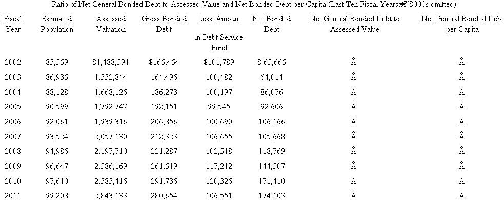 Assessing General Obligation Debt Burden.This case focuses on the analysis of a city's general obligation debt burden.After examining the accompanying table that shows a city's general obligation (tax-supported) debt for the last ten fiscal years, answer the following questions. Required a.What is your initial assessment of the trend of the city's general obligation debt burden b.Complete the table by calculating the ratio of Net General Bonded Debt to Assessed Value of taxable property and the ratio of Net General Bonded Debt per Capita.In addition, you learn that the average ratio of Net General Bonded Debt to Assessed Value for comparable-size cities in 2011 was 2.13 percent, and the average net general bonded debt per capita was $1,256.Based on time series analysis of the ratios you have calculated and the benchmark information provided in this paragraph, is your assessment of the city's general obli-gation still the same as it was in part a, or has it changed Explain.   Source: Adapted from City of Fargo, North Dakota, Comprehensive Annual Financial Report, 2006.<div style=padding-top: 35px> 