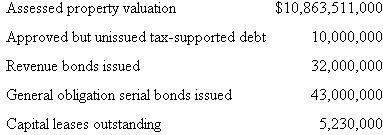 The debt limit for general obligation debt for Milos City is 1 percent of the assessed property valuation for the city.Using the following information, calculate the city's debt margin.  <div style=padding-top: 35px> 