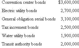 Statement of Legal Debt Margin.In preparation for a proposed bond sale, the city manager of the City of Appleton requested that you prepare a statement of legal debt margin for the city as of December 31, 2010.You ascertain that the following bond issues are outstanding on that date:   You obtain other information that includes the following items: 1.Assessed valuation of real and taxable personal property in the city totaled $240,000,000. 2.The rate of debt limitation applicable to the City of Appleton was 8 percent of total real and taxable personal property valuation. 3.Electric utility, water utility, and transit authority bonds were all serviced by enterprise revenues, but each carries a full-faith-and-credit contingency provision.By law, such self-supporting debt is not subject to debt limitation. 4.The convention center bonds and tax increment bonds are subject to debt limitation. 5.The amount of assets segregated for debt retirement at December 31, 2010, is $1,800,000.<div style=padding-top: 35px> 