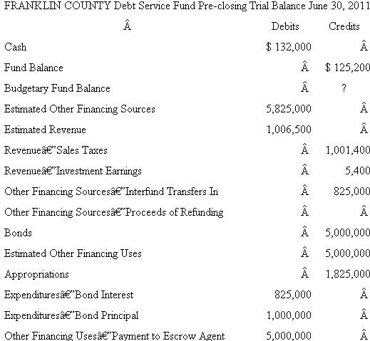 Debt Service Fund Trial Balance.Following is Franklin County's debt service fund pre-closing trial balance for the fiscal year ended June 30, 2011.   Required Using information provided by the trial balance, answer the following. a.Assuming the budget was not amended, what was the budgetary journal entry recorded at the beginning of the fiscal year b.What is the budgetary fund balance c.Did the debt service fund pay debt obligations related to capital leases Explain. d.Did the debt service fund perform a debt refunding Explain. e.Prepare a statement of revenues, expenditures, and changes in fund balance for the debt service fund for the year ended June 30, 2011.<div style=padding-top: 35px> 