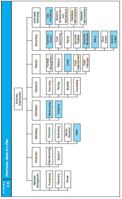 ORGANIZATION FUNCTIONS  Based on Figure 1-6 in the text, draw a diagram of functional segments for a manufacturer of diversified products. The general characteristics of the firm are as follows:  a. The organization produces three unrelated products: lawn and garden furniture for sale in home improvement centers and department stores, plastic packaging products for the electronics and medical supply industries, and paper products (e.g., plates, cups, and napkins) for the fast-food industry.  b. Although the manufacturing facilities are located within a single complex, none of the three products shares the same suppliers, customers, or physical production lines.  c. The organization's functional activities include design, production, distribution, marketing, finance, human resources, and accounting.   