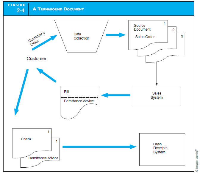 SYSTEM FLOWCHART  Using the format presented in Figure 2-4 in the text develop a flowchart for the process of paying vendor accounts payable. Assume that vendor invoices are received and sent to the AP department where they are reviewed and approved for payment. Once approved the invoice and a cash disbursement voucher are sent to the cash disbursement department, where a check is prepared and sent to the vendor. A copy of the check, the invoice, and the voucher are returned to the AP Department.   