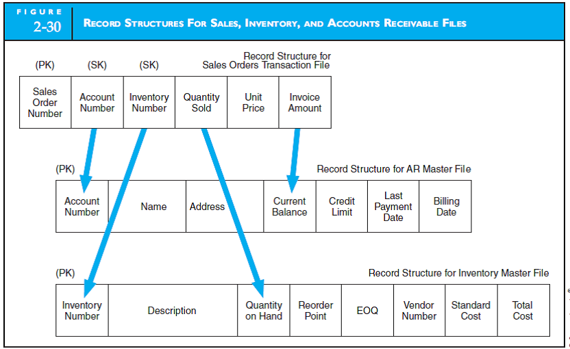 RECORD STRUCTURES FOR  RECEIPT OF CASH ON ACCOUNT  Refer to Figure 2-30 and the discussion about updating master files from transaction files. The discussion presents the record structures for a sales transaction. Prepare a diagram (similar to Figure 2-30) that presents the record structures for the receipt of cash from customers who are paying their outstanding accounts receivable. Assume a cash receipts file exists, which contains the transaction records to be processed. Show the subsidiary and general ledger files. Explain each step in the update process   
