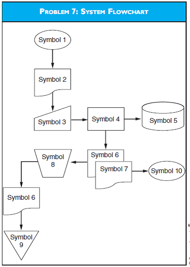 SYSTEM FLOWCHART  Using the diagram for Problem 7, answer the following questions:  • What do Symbols 1 and 2 represent?  • What does the operation involving Symbols 3 and 4 depict?  • What does the operation involving Symbols 4 and 5 depict?  • What does the operation involving Symbols 6, 8, and 9 depict?   