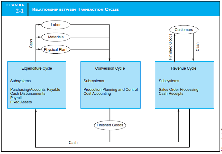 TRANSACTION CYCLE RELATIONSHIP  Refer to Figure 2-1 in the text, which provides a generic look at relationships between transaction cycles. Modify this figure to reflect the transaction cycles you might find at a dentist's office.    
