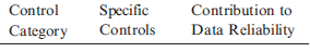 APPLICATION CONTROLS Application controls are classified as (1) input controls, (2) processing controls, and (3) output controls. Required For each of the three control categories listed, provide two specific controls and explain how each contributes to ensuring the reliability of data. Use the following format.
