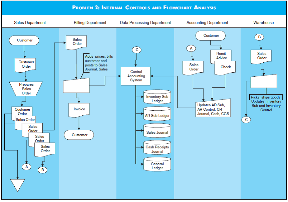 INTERNAL CONTROLS AND FLOWCHART ANALYSIS  a. Identify the physical control weaknesses depicted in the flowchart for Problem 2. b. Describe the IT controls that should be in place in this system.   