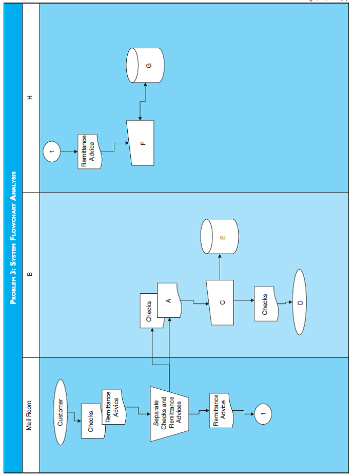 FLOWCHART ANALYSIS Use the flowchart for Problem 3 to answer these questions:  a. What accounting document is represented by the symbol A?  b. What is an appropriate name for the department labeled B?  c. What would be an appropriate description for process C?  d. What is the location represented by the symbol D?  e. What accounting record is represented by the symbol E?  f. What is an appropriate name for the department labeled H? g. What process is represented by the symbol F?  h. What accounting record is represented by the symbol G?  i. What accounting record is represented by symbol G?   