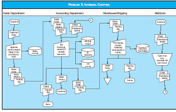 RISKS AND INTERNAL CONTROLS  Following describes the credit sales procedures for clothing wholesaler that sells name-brand clothing to department stores and boutique dress shops. The company sells to both one-time and recurring customers. A flowchart of the system is provided in the figure labeled Problem 5: Internal Control. Customer orders are received by fax and e-mail in the sales department. The sales clerk, who works on commission, approves the credit sale, calculates commissions and discounts, and records the sale in the sales journal from the PC in the sales department. The clerk then prepares a sales order, a customer invoice, and a packing slip, which are sent to the accounting department for processing. The accounting clerk updates the AR Subsidiary ledger and sends an invoice to the customer. The clerk then forwards the sales order and packing slip to the Warehouse-Shipping Department. The warehouse-shipping clerk picks the items from inventory and sends them and the packing slip to the carrier for shipment to the customer. Finally the clerk updates the inventory subsidiary ledger and files the sales order in the department. Cash receipts from customers go to the mailroom, which has one supervisor overseeing 32 employees performing similar tasks: a clerk opens the envelope containing the customer check and remittance advice, inspects the check for completeness, reconciles it with the remittance advice, and sends the remittance advice and check to the accounting department.  The accounting department clerk reviews the remittance advice and the checks, updates the AR subsidiary ledger and records the cash receipt in the cash receipts journal. At the end of the day, the clerk updates the AR Control, Cash, and Sales accounts in the general ledger to reflect the day's sales and cash receipts.  Required  a. Describe the uncontrolled risks associated with this system as it is currently designed.  b. For each risk describe the specific internal control weakness(s) in the system that causes or contributes to the risk   