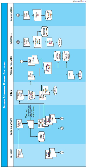 INTERNAL CONTROL EVALUATION a. Identify the physical control weaknesses depicted in the flowchart for Problem 6. b. Describe the IT controls that should be in place in this system.