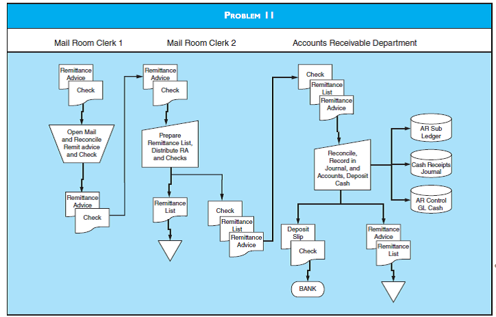CONTROL WEAKNESSES AND RELATED RISKS  Refer to the system flowchart in the figure labeled Problem 11. Required  a. Discuss the uncontrolled risks associated with the systems as currently configured.  b. Describe the controls that need to be implemented into the system to mitigate the risks in (a) above.    