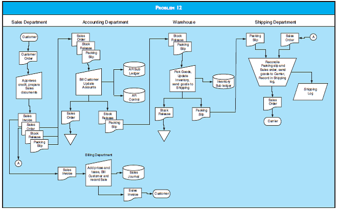 CONTROL WEAKNESSES AND RELATED  RISKS Refer to the system flowchart in the figure labeled Problem 12. Required  a. Describe the control weaknesses depicted in the system flowchart.  b. Discuss the risks associated with the control weaknesses in identified (a) above.   