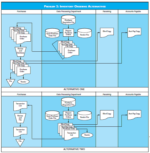 INVENTORY ORDERING ALTERNATIVES  The flowchart for Problem 2 illustrates two alternative inventory ordering methods.  Required  a. Distinguish between a purchase requisition and a purchase order.  b. Discuss the primary advantage of alternative two over alternative one. Be specific.  c. Under what circumstances can you envision management using alternative one rather than alternative two?   