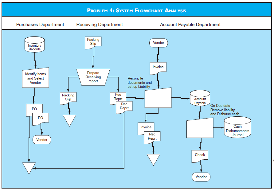 SYSTEM FLOWCHART ANALYSIS  Refer to the system flowchart labeled Problem 4. Required  a. Discuss the uncontrolled risks associated with the systems as currently configured. b. Describe the controls that need to be implemented into the system to mitigate the risks in the given scenario.   