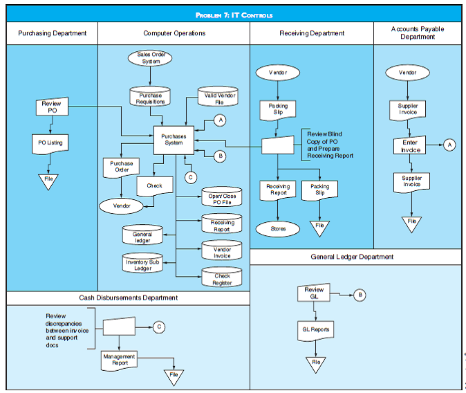 IT CONTROLS  Using the flowchart for Problem 7, describe the IT application controls that would apply to the system. Be specific as to the role each control plays.   