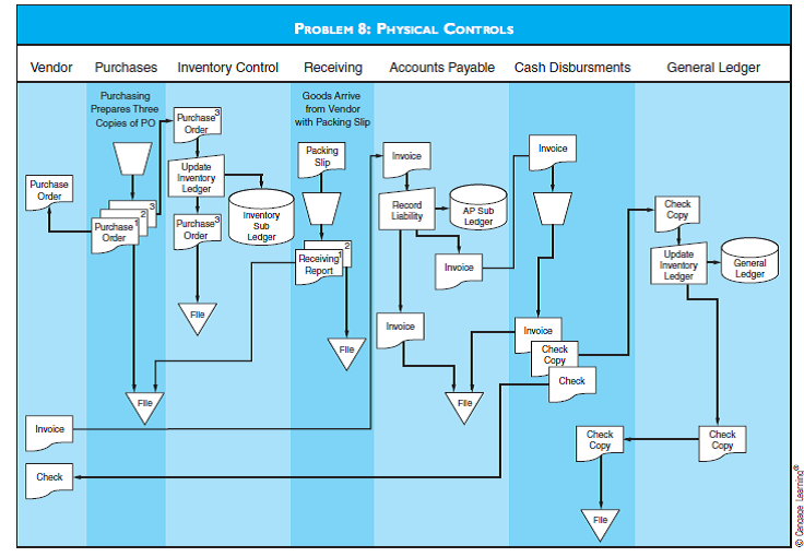 IT CONTROLS Using the flowchart for Problem 8, describe the IT application controls that would apply to the system. Be specific as to the role each control plays.