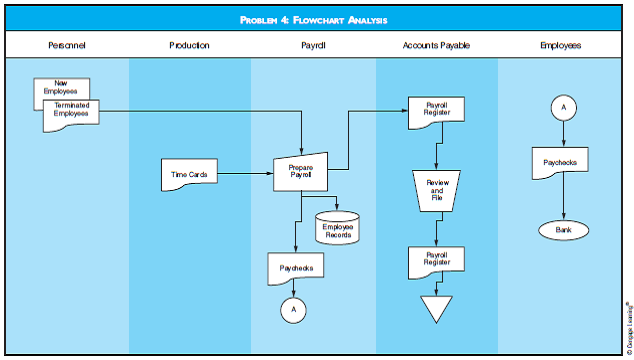 FLOWCHART ANALYSIS Discuss any control weaknesses found in the flowchart for Problem 4. Recommend any necessary changes.