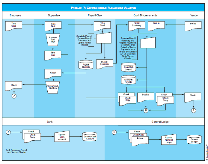 COMPREHENSIVE FLOWCHART ANALYSIS Discuss the internal control weaknesses in the expenditure cycle flowchart for Problem 7. Structure your answer in terms of the control activities within the COSO control model.
