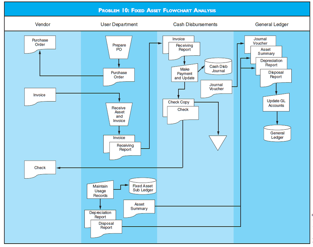 FIXED ASSET FLOWCHART ANALYSIS Discuss the risks depicted by the fixed asset system flowchart for Problem 10. Describe the internal control improvements to the system that are needed to reduce these risks.