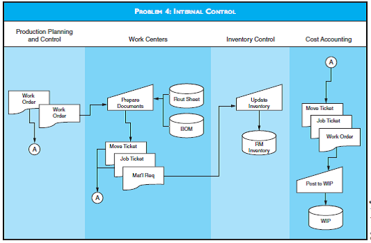 INTERNAL CONTROL Examine the flowchart for Problem 4 and determine any control threats. Specifically, discuss the control problems, the possible dangers, and any corrective procedures you would recommend.