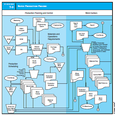DESIGN AND DOCUMENT MANUFACTURING PROCESSES  Design and document with a system flowchart a computer-based manufacturing process that possesses the information flows of the manual systems depicted in Figures 7-9 and 7-13. Assume that the manufacturing process is triggered by a monthly sales forecast, which is received periodically from the marketing department in digital form. Further assume that all functional areas (work centers, store-keeping, inventory control, and so on) employ terminals that are networked to a centralized data processing function. Your system design should minimize hard-copy documents.       