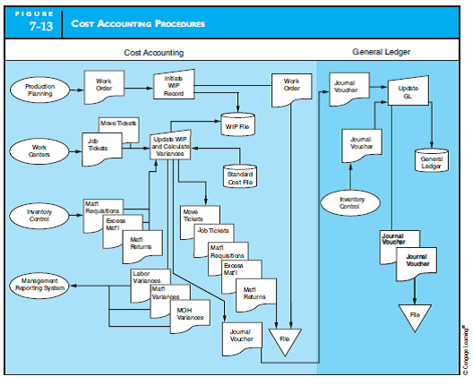 DESIGN AND DOCUMENT MANUFACTURING PROCESSES  Design and document with a system flowchart a computer-based manufacturing process that possesses the information flows of the manual systems depicted in Figures 7-9 and 7-13. Assume that the manufacturing process is triggered by a monthly sales forecast, which is received periodically from the marketing department in digital form. Further assume that all functional areas (work centers, store-keeping, inventory control, and so on) employ terminals that are networked to a centralized data processing function. Your system design should minimize hard-copy documents.       
