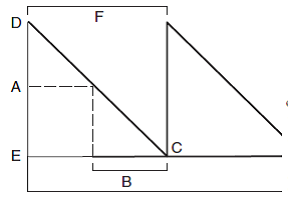 Based on the diagram below, which represents the EOQ model.   Which line segment represents the daily demand? A) DE B) DC C) AC D) AE E) B