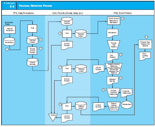 DATABASE GL SYSTEM Crystal Corporation processes its journal vouchers using batch procedures similar to the process outlined in Figure 8-4 in the text. To improve customer satisfaction, the sales system is going to be converted to a real-time system. Redraw Figure 8-4 to reflect this change in the financial reporting process.